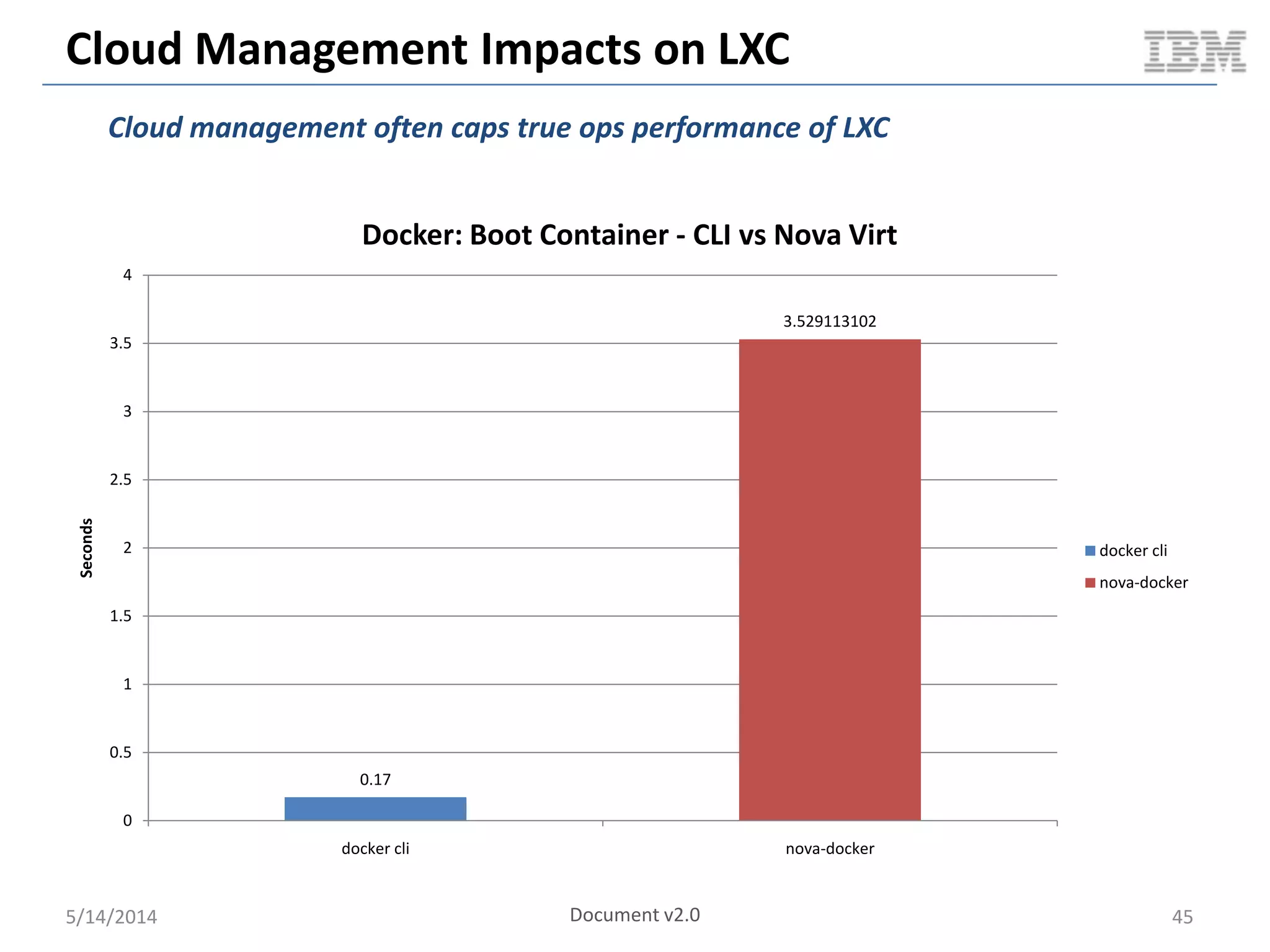 Cloud Management Impacts on LXC
5/14/2014 45
0.17
3.529113102
0
0.5
1
1.5
2
2.5
3
3.5
4
docker cli nova-docker
Seconds
Docker: Boot Container - CLI vs Nova Virt
docker cli
nova-docker
Cloud management often caps true ops performance of LXC
Document v2.0
 