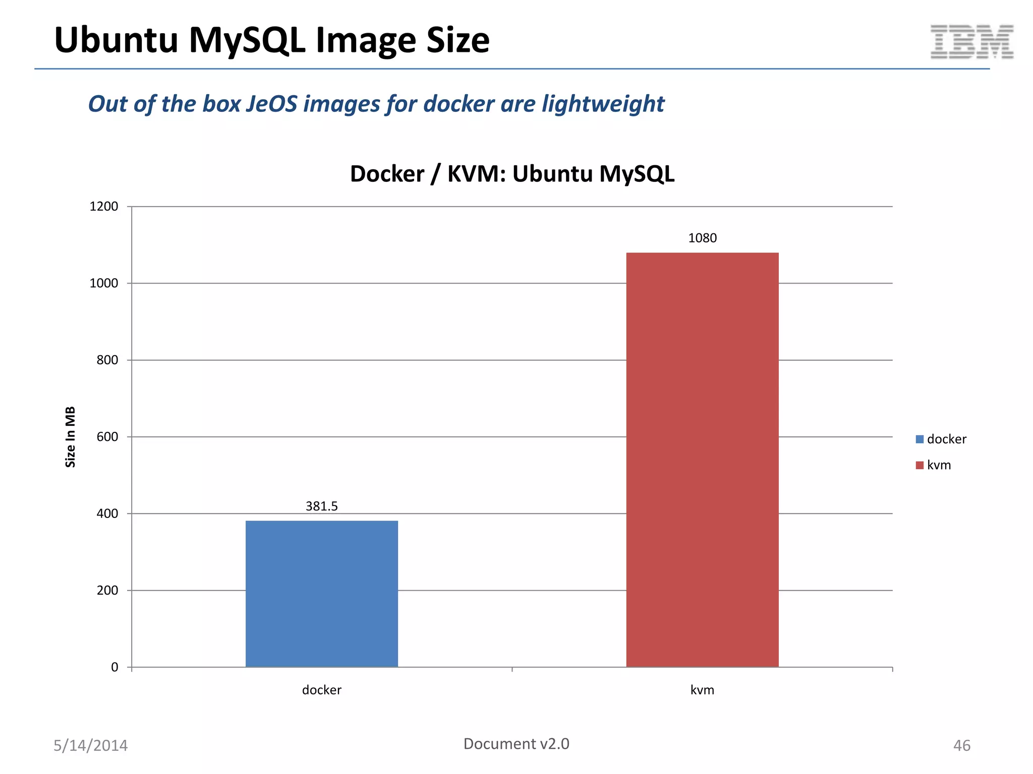Ubuntu MySQL Image Size
5/14/2014 Document v2.0 46
381.5
1080
0
200
400
600
800
1000
1200
docker kvm
SizeInMB
Docker / KVM: Ubuntu MySQL
docker
kvm
Out of the box JeOS images for docker are lightweight
 