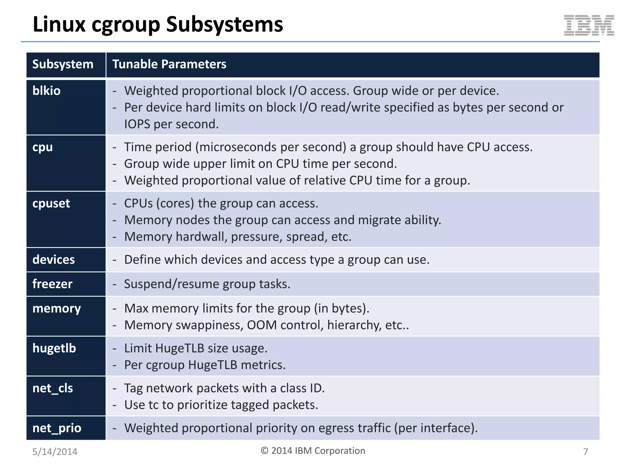 Linux cgroup Subsystems
5/14/2014 © 2014 IBM Corporation 7
Subsystem Tunable Parameters
blkio - Weighted proportional block I/O access. Group wide or per device.
- Per device hard limits on block I/O read/write specified as bytes per second or
IOPS per second.
cpu - Time period (microseconds per second) a group should have CPU access.
- Group wide upper limit on CPU time per second.
- Weighted proportional value of relative CPU time for a group.
cpuset - CPUs (cores) the group can access.
- Memory nodes the group can access and migrate ability.
- Memory hardwall, pressure, spread, etc.
devices - Define which devices and access type a group can use.
freezer - Suspend/resume group tasks.
memory - Max memory limits for the group (in bytes).
- Memory swappiness, OOM control, hierarchy, etc..
hugetlb - Limit HugeTLB size usage.
- Per cgroup HugeTLB metrics.
net_cls - Tag network packets with a class ID.
- Use tc to prioritize tagged packets.
net_prio - Weighted proportional priority on egress traffic (per interface).
 