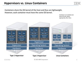 Hypervisors vs. Linux Containers
Hardware
Operating System
Hypervisor
Virtual Machine
Operating
System
Bins / libs
App App
Virtual Machine
Operating
System
Bins / libs
App App
Hardware
Hypervisor
Virtual Machine
Operating
System
Bins / libs
App App
Virtual Machine
Operating
System
Bins / libs
App App
Hardware
Operating System
Container
Bins / libs
App App
Container
Bins / libs
App App
Type 1 Hypervisor Type 2 Hypervisor Linux Containers
5/14/2014 3
Containers share the OS kernel of the host and thus are lightweight.
However, each container must have the same OS kernel.
Containers are isolated, but
share OS and, where
appropriate, libs / bins.
© 2014 IBM Corporation
 