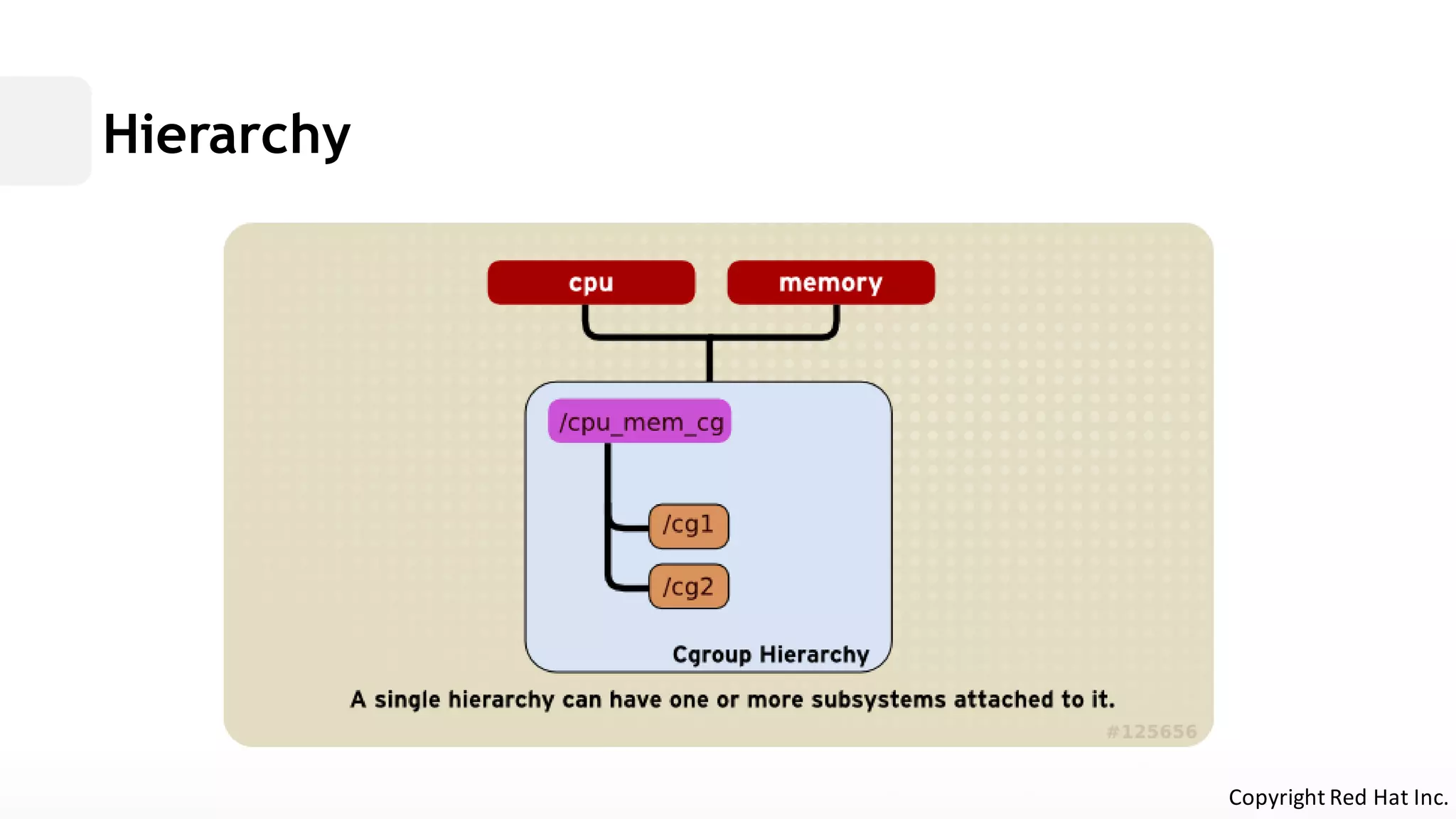 HierarchyCopyright Red Hat Inc.  