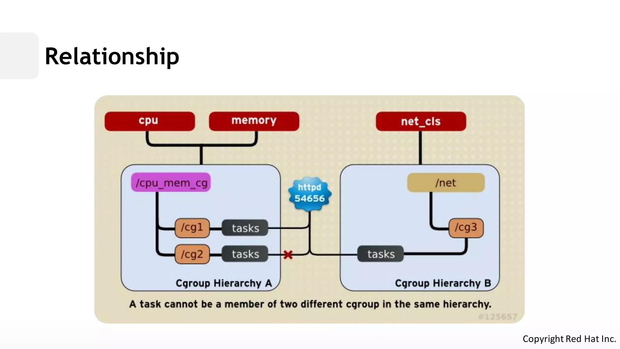 RelationshipCopyright Red Hat Inc.  