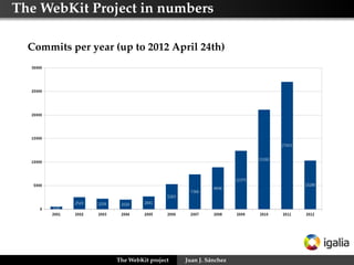 The WebKit Project in numbers
Commits per year (up to 2012 April 24th)

The WebKit project

Juan J. Sánchez

 