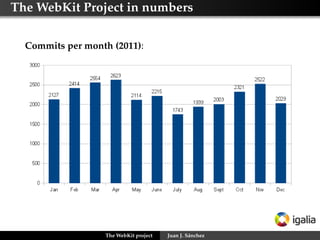 The WebKit Project in numbers
Commits per month (2011):

The WebKit project

Juan J. Sánchez

 