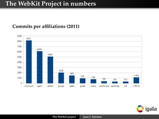 The WebKit Project in numbers

Commits per afﬁliations (2011)

The WebKit project

Juan J. Sánchez

 