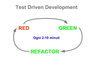 Test Driven Development RED GREEN REFACTOR Ogni 2-10 minuti 