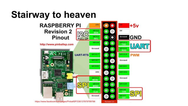 Raspberry Pi - HW/SW Application Development