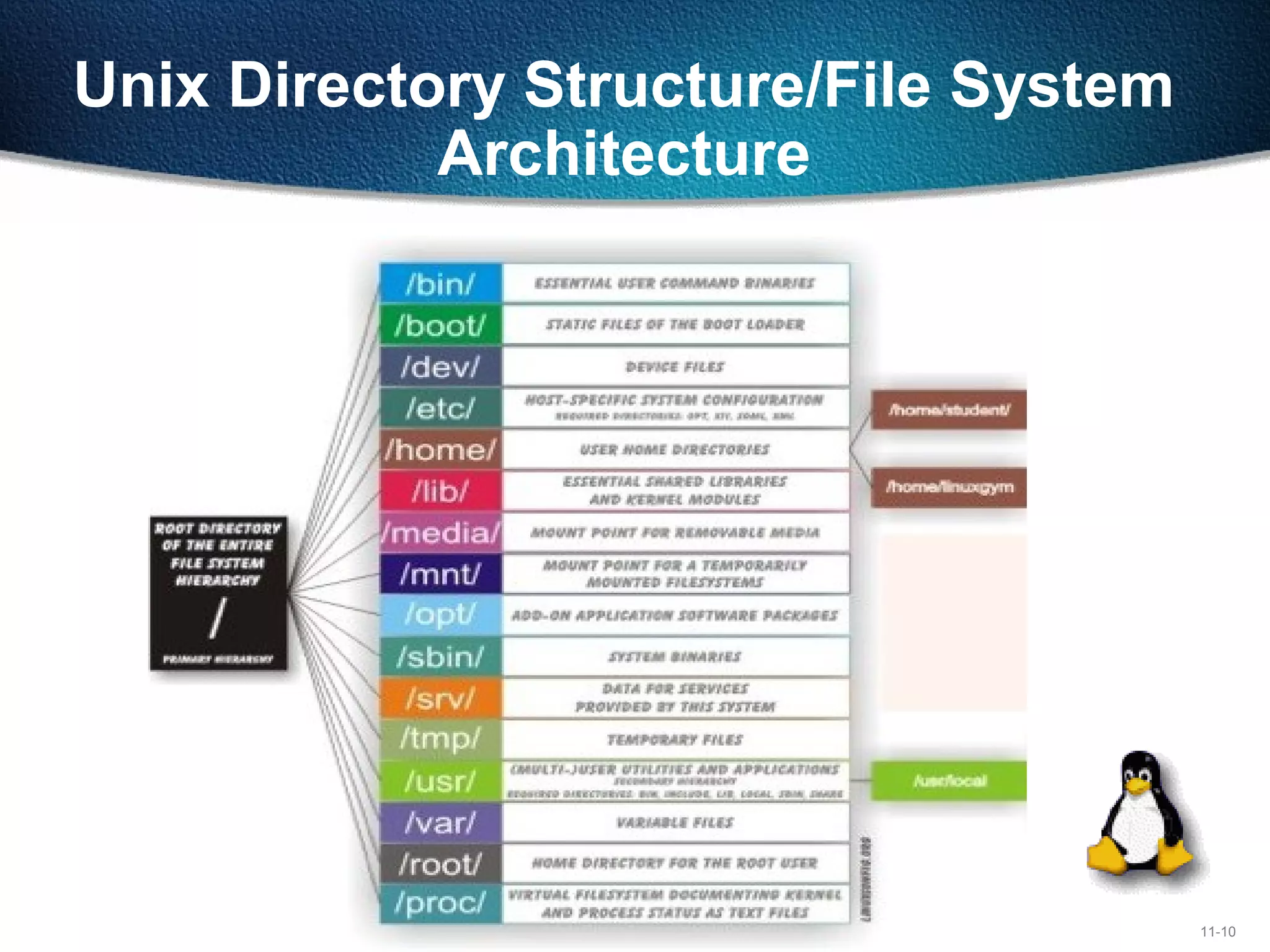 11-10
Unix Directory Structure/File System
Architecture
 