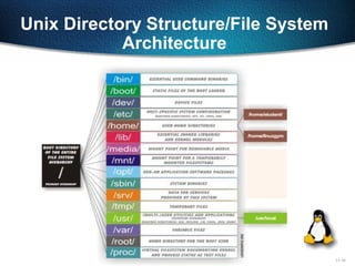 11-10
Unix Directory Structure/File System
Architecture
 