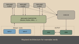 WAYLAND COMPOSITOR 
(Weston, Mutter, KWin, …) 
libinput - evdev 
OUTPUT 
Wayland Architecture for wannabe nerds 
WAYLAND 
CLIENT 
WAYLAND 
CLIENT 
WAYLAND 
CLIENT 
COSE 3D 
INPUT INPUT 
KMS DRM 
 