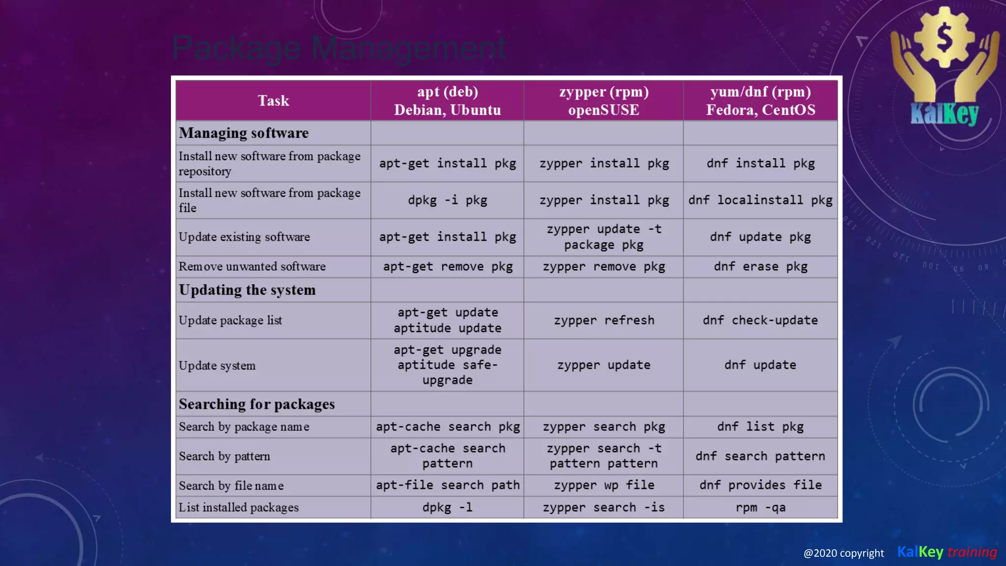 Package Management
@2020 copyright KalKey training
 