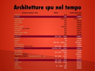 Instruction set Bits Introduced
64 1992
32 1983
64/32
32 2006
32 2000
32 1990
16/32 2009
64 2001
32 1997
32 1979
32 2006
1981
64 1999
8 1975
2006?
32 1982
1986
1991
16/32 2005
64 (32→64) 1985
32 1990s
1964
32 1977
1978
2003
8 1976
4→48→56 2005
32 2000
Alpha
ARM
ARMv8-A 2011[2]
AVR32
Blackfin
DLX
eSi-RISC
Itanium (IA-64)
M32R
Motorola 68k
Mico32
MIPS 64 (32→64)
MMIX
6502
65k 64 (8→64)[8]
NS320xx
PA-RISC (HP/PA) 64 (32→64)
PowerPC 32/64 (32→64)
S+core
SPARC
SuperH (SH)
System/360 / System/370 / z/Architecture64 (32→64)
VAX
x86 32 (16→32)
x86-64 64 (32→64)
Z80
Xilinx
Crusoe
Architetture cpu nel tempo
 