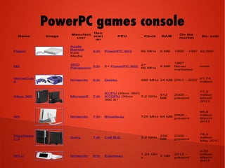 PowerPC games console
Name Image
Manufact
urer
Gen
erati
on
CPU Clock RAM
On the
market
No. sold
Pippin
Apple
Bandai
Katz
Media
5:th PowerPC 603 66 MHz 6 MB 1995 - 1997 42.000
M2
3DO
Panasonic
5:th 2× PowerPC 602
2×
66 MHz
8 MB
1997
Never
marketed
none
GameCub
e
Nintendo 6:th Gekko 486 MHz 24 MB 2001 - 2007
21.74
million
Xbox 360 Microsoft 7:th
XCPU (Xbox 360)
XCGPU (Xbox
360 S)
3.2 GHz
512
MB
2005 -
present
77.2
million
March
2013
Wii Nintendo 7:th Broadway 729 MHz 64 MB
2006 -
present
99.8
million
March
2013
PlayStatio
n 3
Sony 7:th Cell B.E. 3.2 GHz
256
MB
2006 -
present
78.4
million
May 2013
Wii U Nintendo 8:th Espresso
1.24 GH
z
2 GB
2012 -
present
3.45
million
March
2013
 