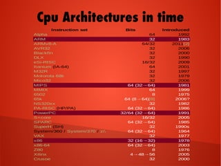 Instruction set Bits Introduced
64 1992
32 1983
64/32
32 2006
32 2000
32 1990
16/32 2009
64 2001
32 1997
32 1979
32 2006
1981
64 1999
8 1975
2006?
32 1982
1986
1991
16/32 2005
64 (32→64) 1985
32 1990s
1964
32 1977
1978
2003
8 1976
4→48→56 2005
32 2000
Alpha
ARM
ARMv8-A 2011[2]
AVR32
Blackfin
DLX
eSi-RISC
Itanium (IA-64)
M32R
Motorola 68k
Mico32
MIPS 64 (32→64)
MMIX
6502
65k 64 (8→64)[8]
NS320xx
PA-RISC (HP/PA) 64 (32→64)
PowerPC 32/64 (32→64)
S+core
SPARC
SuperH (SH)
System/360 / System/370 / z/Architecture64 (32→64)
VAX
x86 32 (16→32)
x86-64 64 (32→64)
Z80
Xilinx
Crusoe
Cpu Architectures in time
 