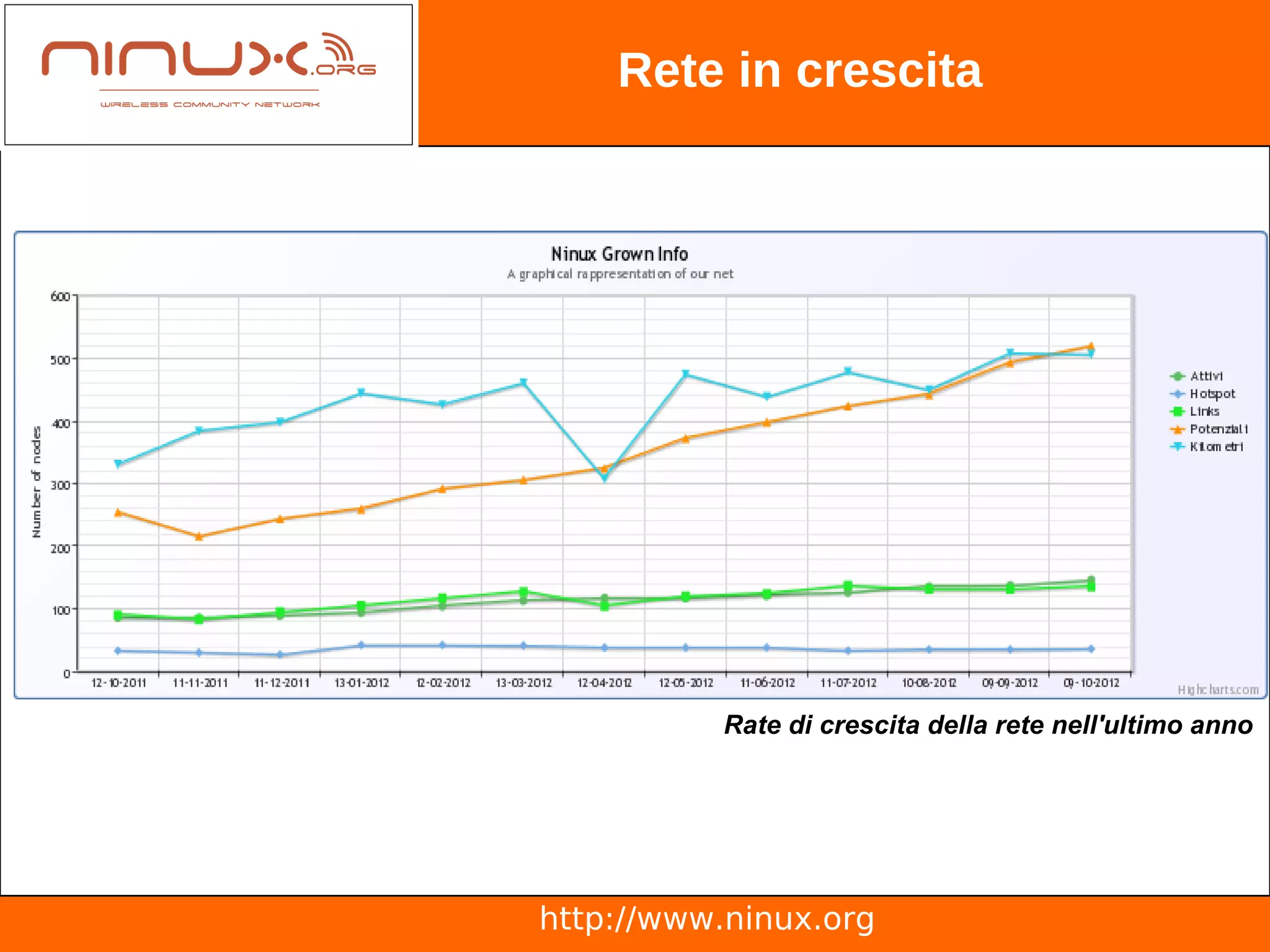 Rete in crescita




          Rate di crescita della rete nell'ultimo anno




http://www.ninux.org
 