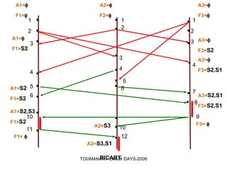 Simulations et applications réparties sous LINUX