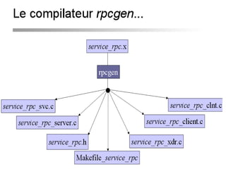 Simulations et applications réparties sous LINUX