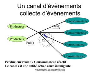 Simulations et applications réparties sous LINUX