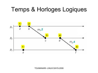 Simulations et applications réparties sous LINUX