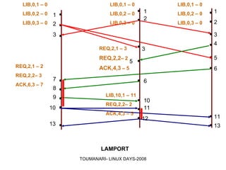 Simulations et applications réparties sous LINUX