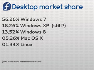Desktop market share
56.26% Windows 7
18.26% Windows XP (still?)
13.52% Windows 8
05.26% Mac OS X
01.34% Linux
(data from www.netmarketshare.com)
 