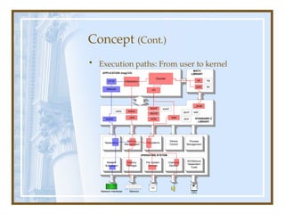 Concept (Cont.)
• Execution paths: From user to kernel
Memory
b
STANDARD C
LIBRARY
MATH
LIBRARY
APPLICATION (mpg123)
Memory
Management
Filesystems
Networking
Architecture
Dependent
Code
Memory
Manager
File System
Devices
Character
Devices
Network
Subsystem
OPERATING SYSTEM
Process
Management
Device
Control
Network Interfaces
CPU
Disk
malloc
_sbrk
fprintf
vfprintf
write
read
_isnan
sin
pow
Decoder
I/O
HTTP
Network
Initialization
socket
tan
log
wait
rand
qsort
scanf
valloc
 