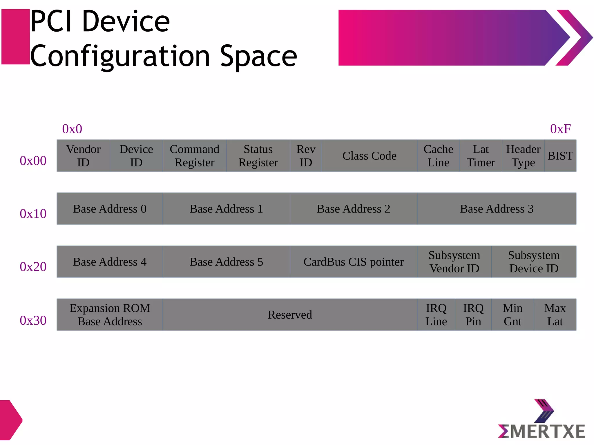 PCI Device
Configuration Space
Vendor
ID
BIST
Header
Type
Lat
Timer
Cache
Line
Class Code
Rev
ID
Status
Register
Command
Register
Device
ID
0x0 0xF
Base Address 0
CardBus CIS pointerBase Address 5Base Address 4
Base Address 3Base Address 2Base Address 1
Subsystem
Vendor ID
Subsystem
Device ID
Expansion ROM
Base Address
IRQ
Line
IRQ
Pin
Min
Gnt
Max
Lat
0x00
0x30
0x20
0x10
Reserved
 