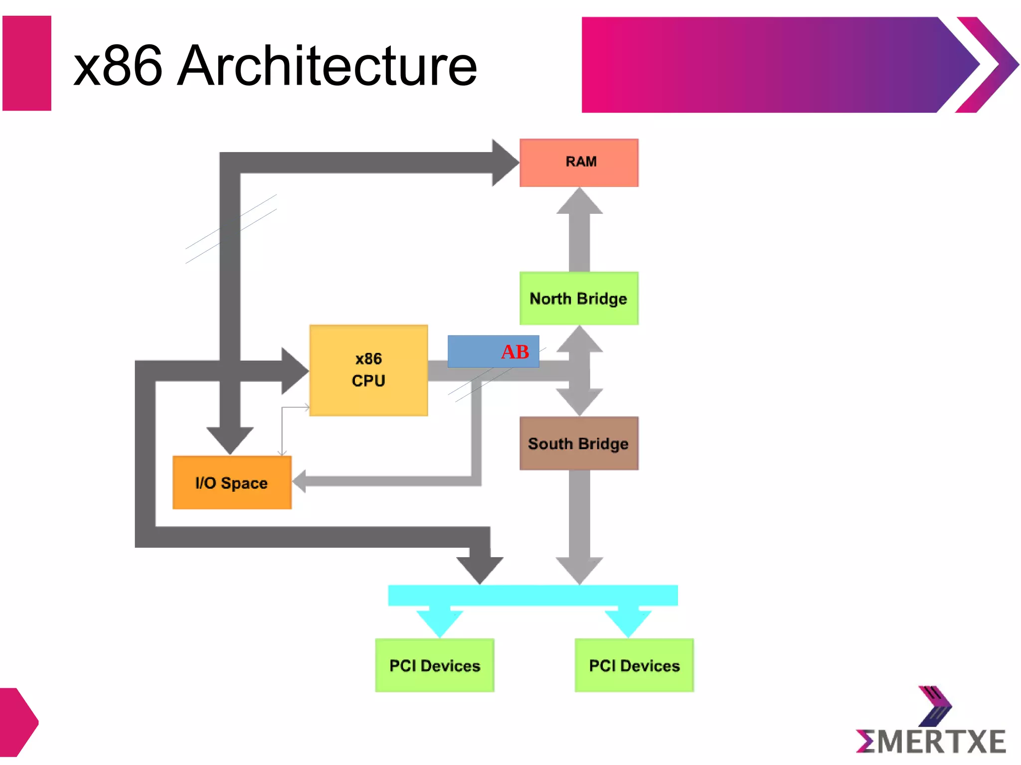 x86 Architecture
AB
 
