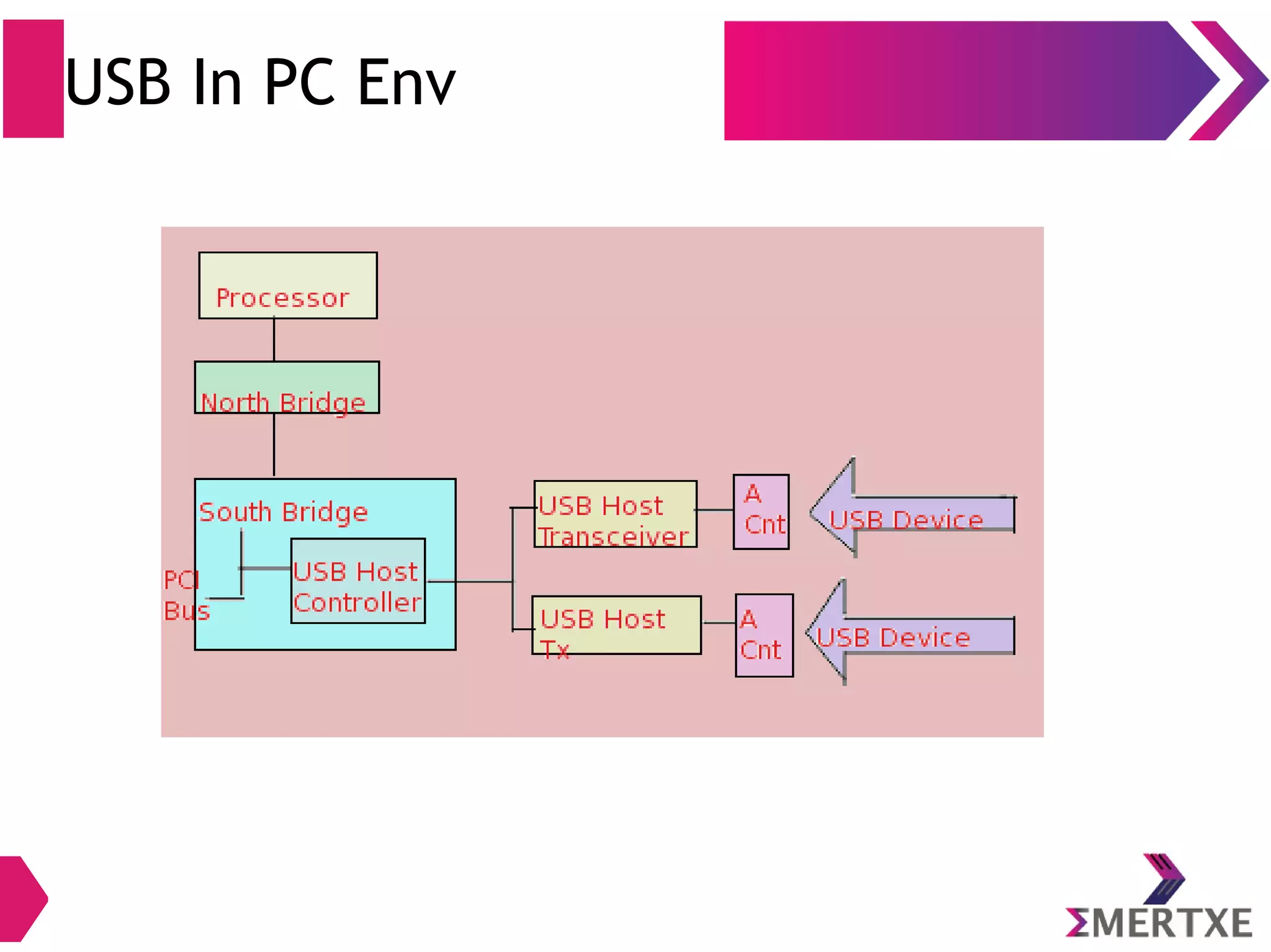 USB In PC Env
 