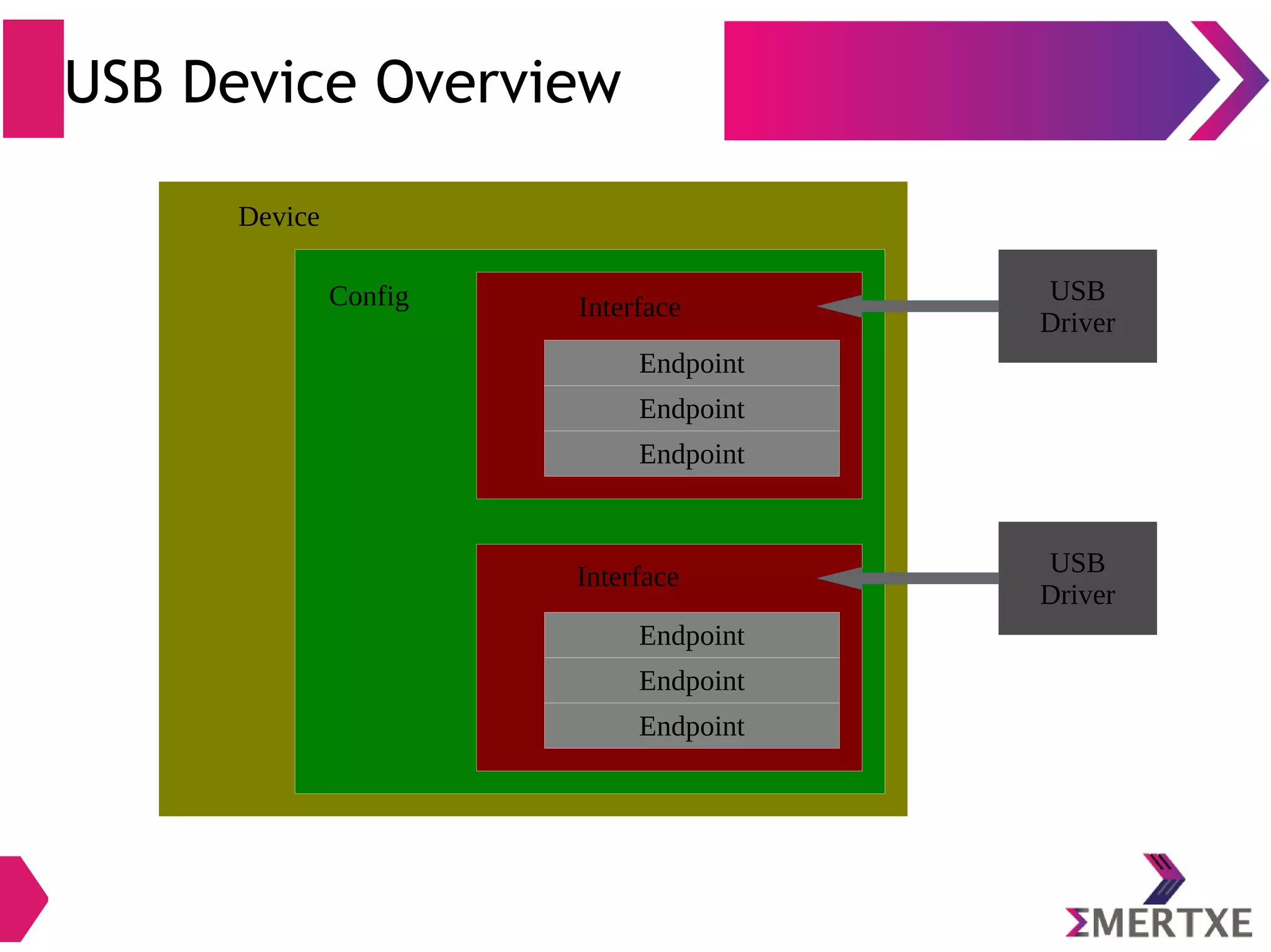 USB Device Overview
Device
Config Interface
Endpoint
Endpoint
Endpoint
Endpoint
Endpoint
Endpoint
Interface
USB
Driver
USB
Driver
 