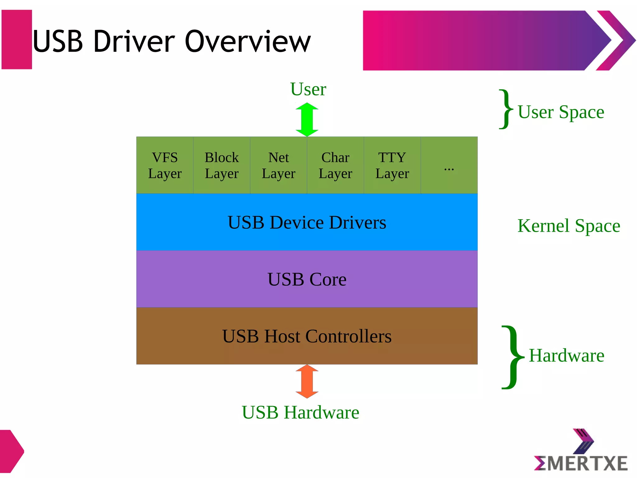 USB Driver Overview
VFS
Layer
USB Device Drivers
USB Core
USB Host Controllers
...
TTY
Layer
Char
Layer
Net
Layer
Block
Layer
Kernel Space
User
USB Hardware
Hardware
User Space}
}
 