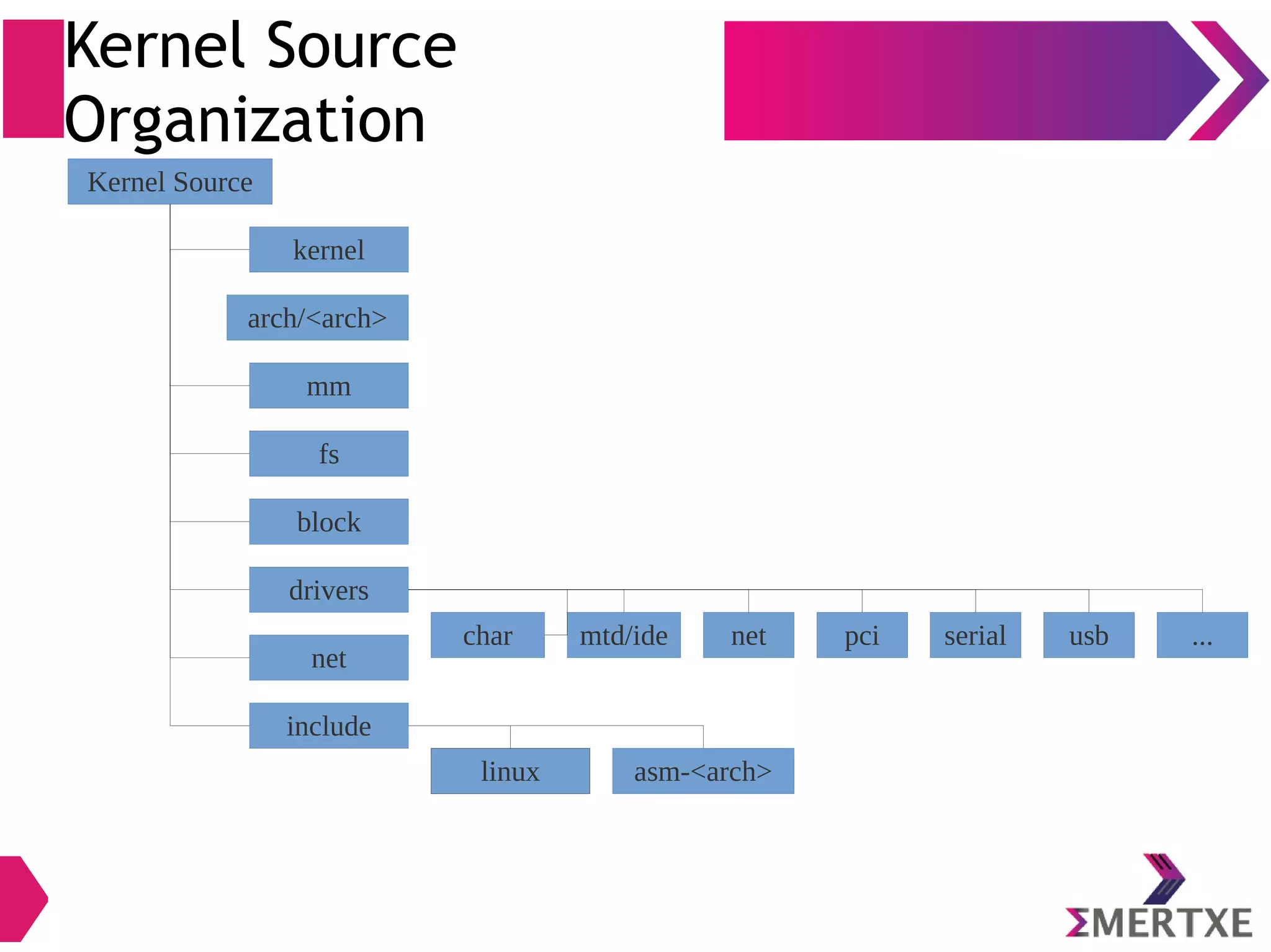 Kernel Source
Organization
Kernel Source
include
net
drivers
block
fs
mm
kernel
arch/<arch>
char mtd/ide net pci ...usbserial
asm-<arch>linux
 