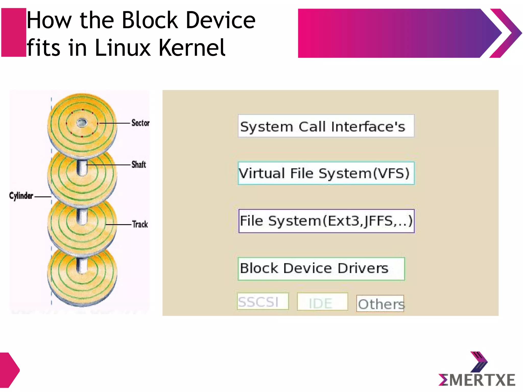 How the Block Device
fits in Linux Kernel
 