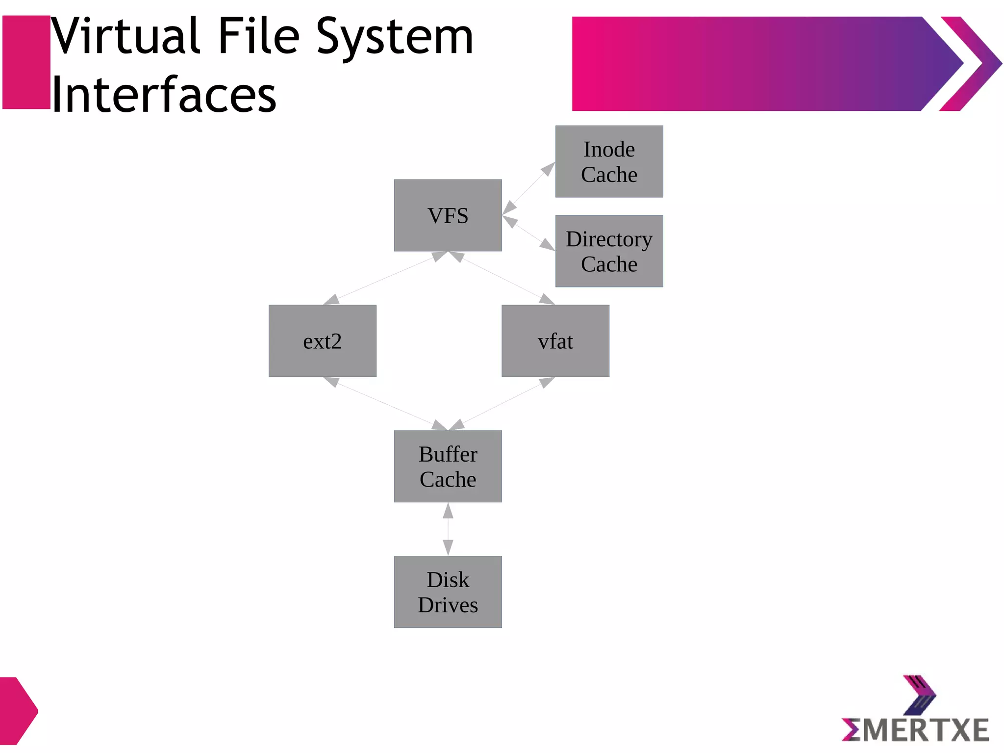 Virtual File System
Interfaces
vfat
VFS
ext2
Buffer
Cache
Disk
Drives
Directory
Cache
Inode
Cache
 