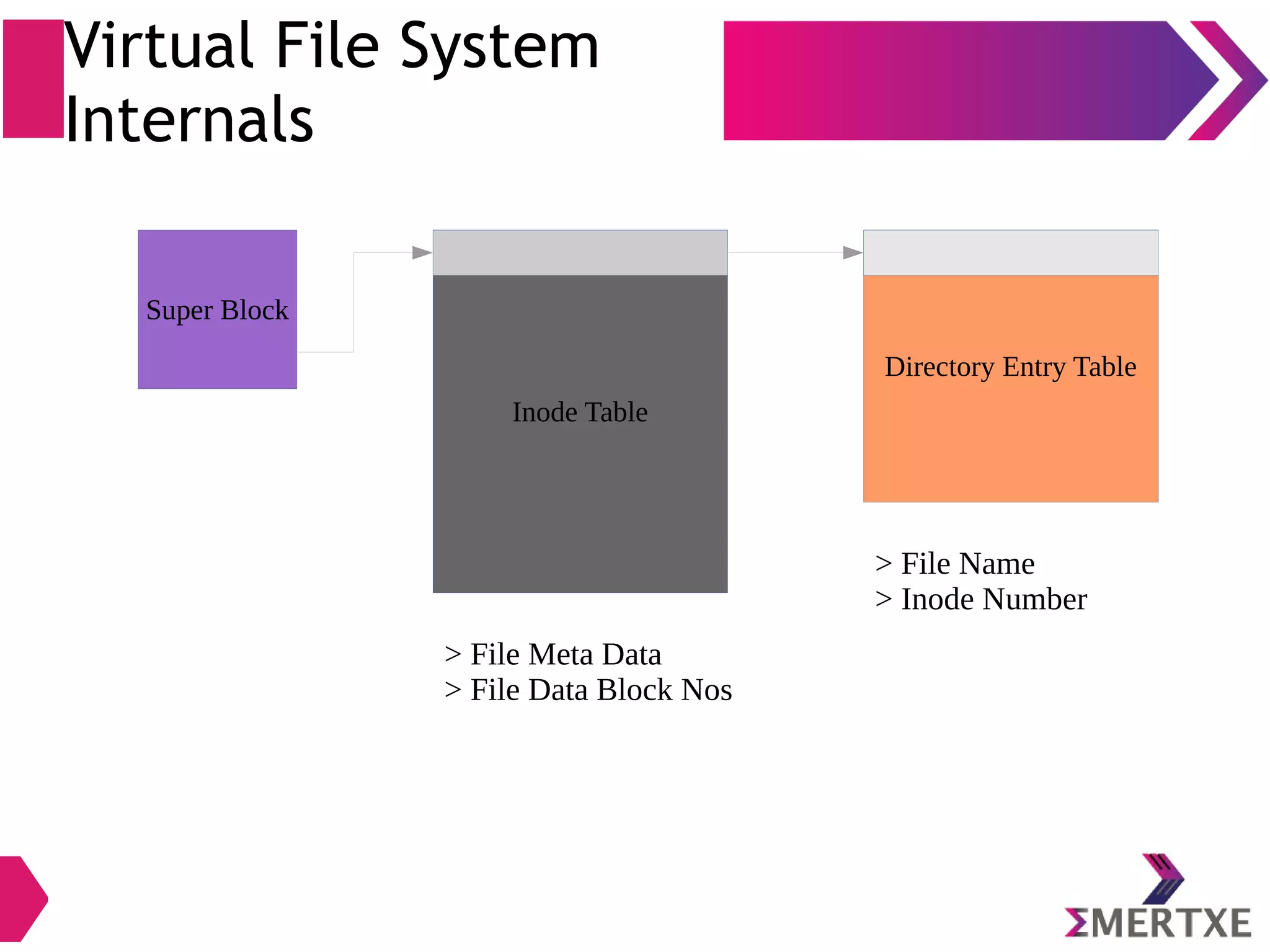 Virtual File System
Internals
Super Block
Directory Entry Table
Inode Table
> File Name
> Inode Number
> File Meta Data
> File Data Block Nos
 