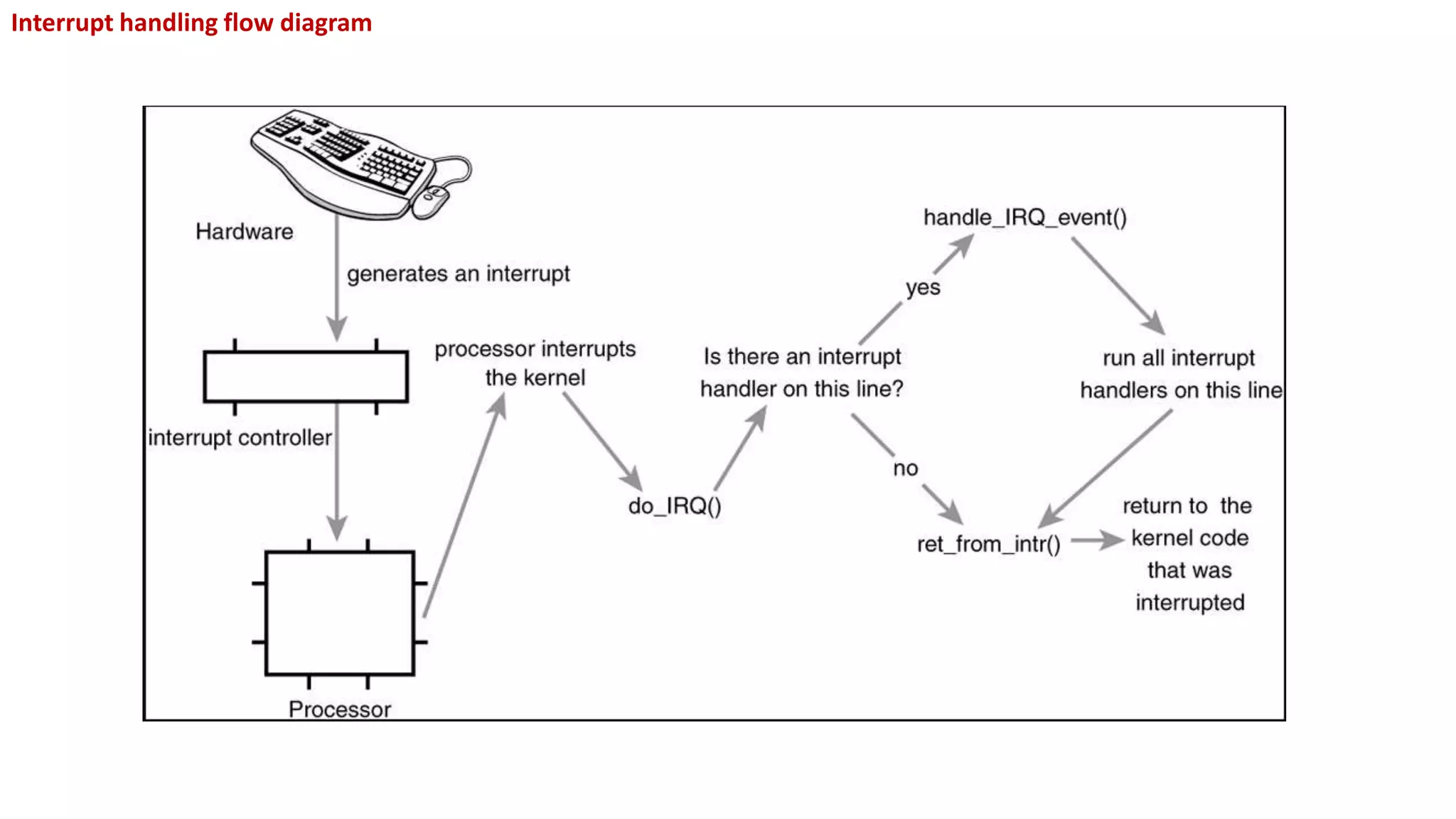Interrupt handling flow diagram
 