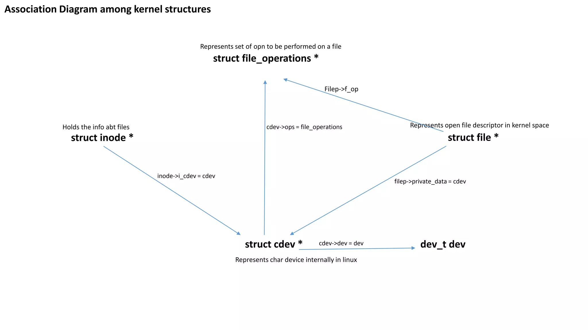 Association Diagram among kernel structures
struct cdev *
struct inode *
struct file_operations *
struct file *
inode->i_cdev = cdev
filep->private_data = cdev
cdev->ops = file_operationsHolds the info abt files
Represents char device internally in linux
Represents open file descriptor in kernel space
Filep->f_op
Represents set of opn to be performed on a file
dev_t devcdev->dev = dev
 