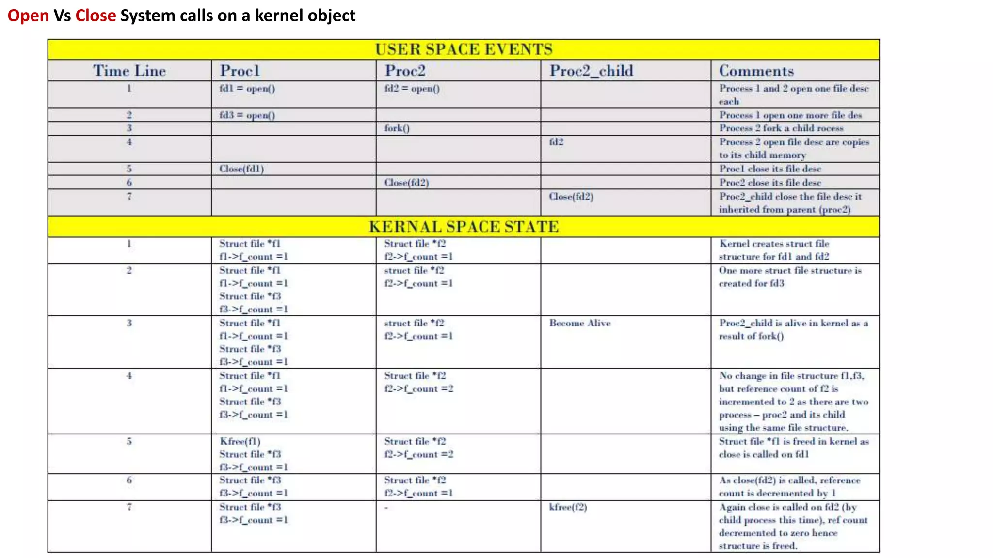 Open Vs Close System calls on a kernel object
 