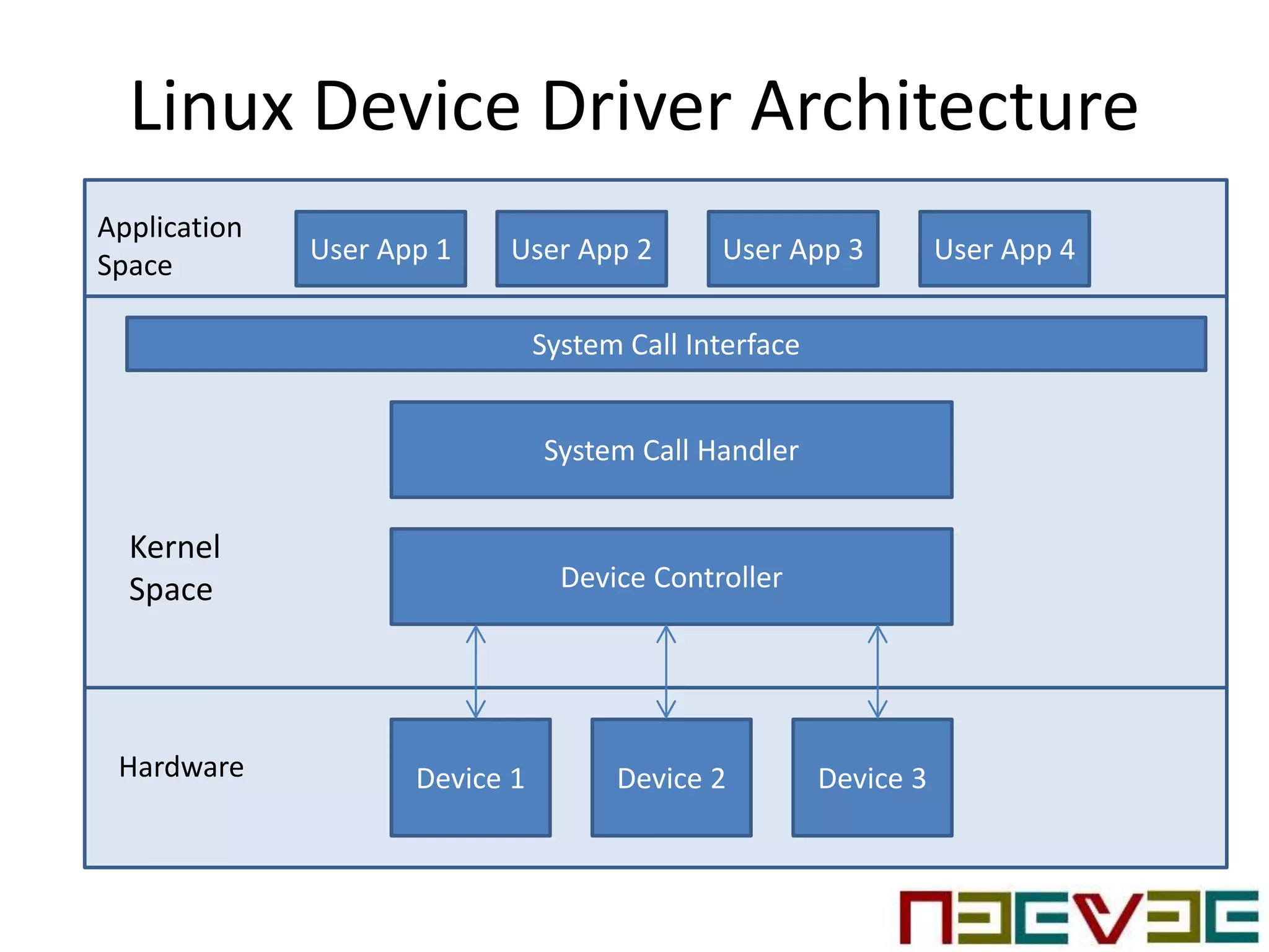 Linux Device Driver Architecture
System Call Interface
User App 1 User App 2 User App 3 User App 4
System Call Handler
Device Controller
Device 1 Device 2 Device 3
Kernel
Space
Application
Space
Hardware
 