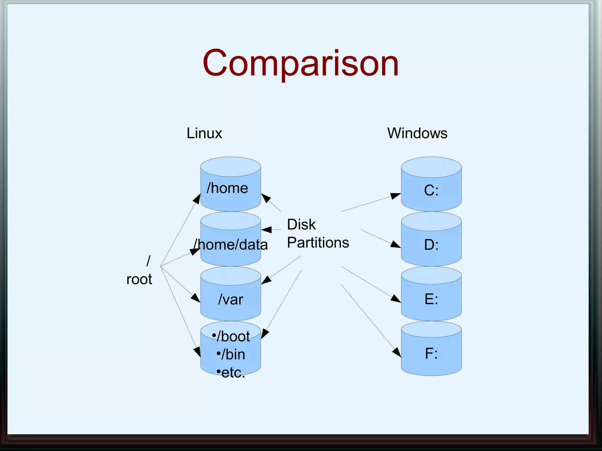 Comparison
       Linux                     Windows


         /home                       C:

                    Disk
       /home/data   Partitions       D:
   /
root
           /var                      E:

          •/boot
           •/bin                     F:
           •etc.
 