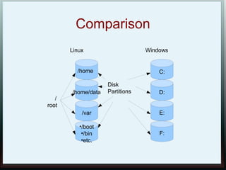 Comparison
       Linux                     Windows


         /home                       C:

                    Disk
       /home/data   Partitions       D:
   /
root
           /var                      E:

          •/boot
           •/bin                     F:
           •etc.
 