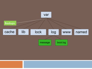 Linux directory structure by jitu mistry | PDF