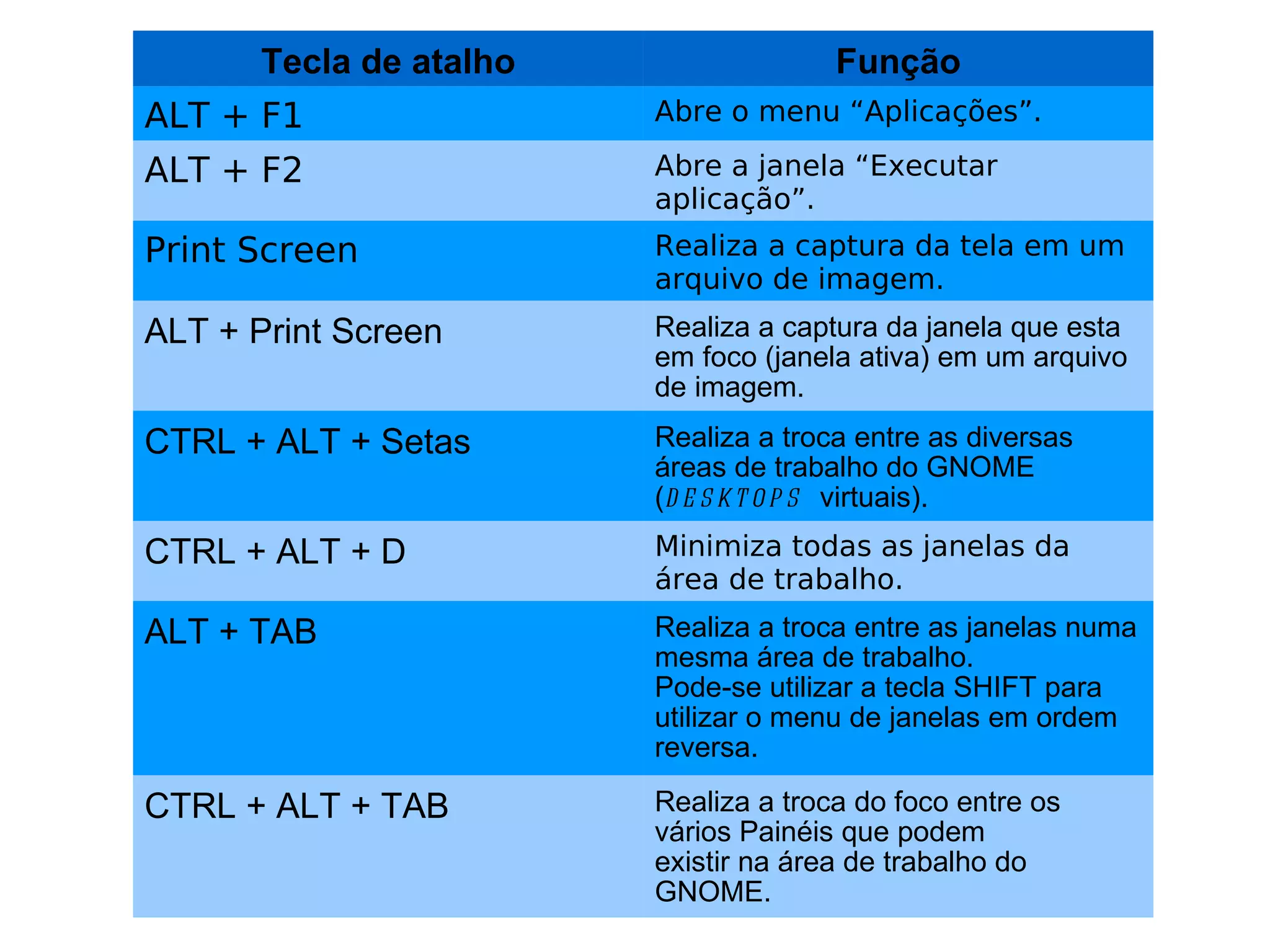 Tecla de atalho                 Função
ALT + F1                 Abre o menu “Aplicações”.

ALT + F2                 Abre a janela “Executar
                         aplicação”.
Print Screen             Realiza a captura da tela em um
                         arquivo de imagem.
ALT + Print Screen       Realiza a captura da janela que esta
                         em foco (janela ativa) em um arquivo
                         de imagem.
CTRL + ALT + Setas       Realiza a troca entre as diversas
                         áreas de trabalho do GNOME
                         (d e s kt o p s virtuais).
CTRL + ALT + D           Minimiza todas as janelas da
                         área de trabalho.
ALT + TAB                Realiza a troca entre as janelas numa
                         mesma área de trabalho.
                         Pode-se utilizar a tecla SHIFT para
                         utilizar o menu de janelas em ordem
                         reversa.

CTRL + ALT + TAB         Realiza a troca do foco entre os
                         vários Painéis que podem
                         existir na área de trabalho do
                         GNOME.
 