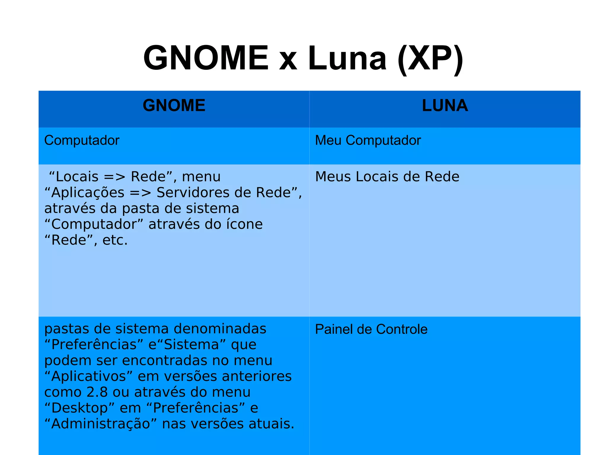 GNOME x Luna (XP)
             GNOME                                     LUNA

Computador                            Meu Computador

 “Locais => Rede”, menu             Meus Locais de Rede
“Aplicações => Servidores de Rede”,
através da pasta de sistema
“Computador” através do ícone
“Rede”, etc.




pastas de sistema denominadas         Painel de Controle
“Preferências” e“Sistema” que
podem ser encontradas no menu
“Aplicativos” em versões anteriores
como 2.8 ou através do menu
“Desktop” em “Preferências” e
“Administração” nas versões atuais.
 