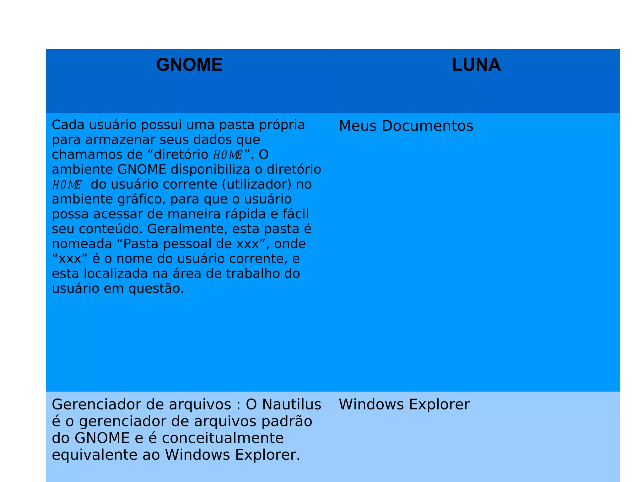 GNOME                                     LUNA


Cada usuário possui uma pasta própria       Meus Documentos
para armazenar seus dados que
chamamos de “diretório ho me ”. O
ambiente GNOME disponibiliza o diretório
ho me do usuário corrente (utilizador) no
ambiente gráfico, para que o usuário
possa acessar de maneira rápida e fácil
seu conteúdo. Geralmente, esta pasta é
nomeada “Pasta pessoal de xxx”, onde
“xxx” é o nome do usuário corrente, e
esta localizada na área de trabalho do
usuário em questão.




Gerenciador de arquivos : O Nautilus        Windows Explorer
é o gerenciador de arquivos padrão
do GNOME e é conceitualmente
equivalente ao Windows Explorer.
 