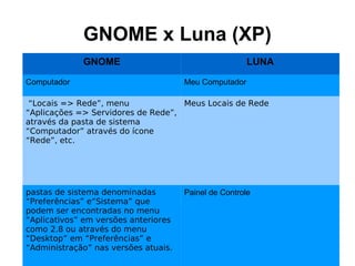 GNOME x Luna (XP)
             GNOME                                     LUNA

Computador                            Meu Computador

 “Locais => Rede”, menu             Meus Locais de Rede
“Aplicações => Servidores de Rede”,
através da pasta de sistema
“Computador” através do ícone
“Rede”, etc.




pastas de sistema denominadas         Painel de Controle
“Preferências” e“Sistema” que
podem ser encontradas no menu
“Aplicativos” em versões anteriores
como 2.8 ou através do menu
“Desktop” em “Preferências” e
“Administração” nas versões atuais.
 