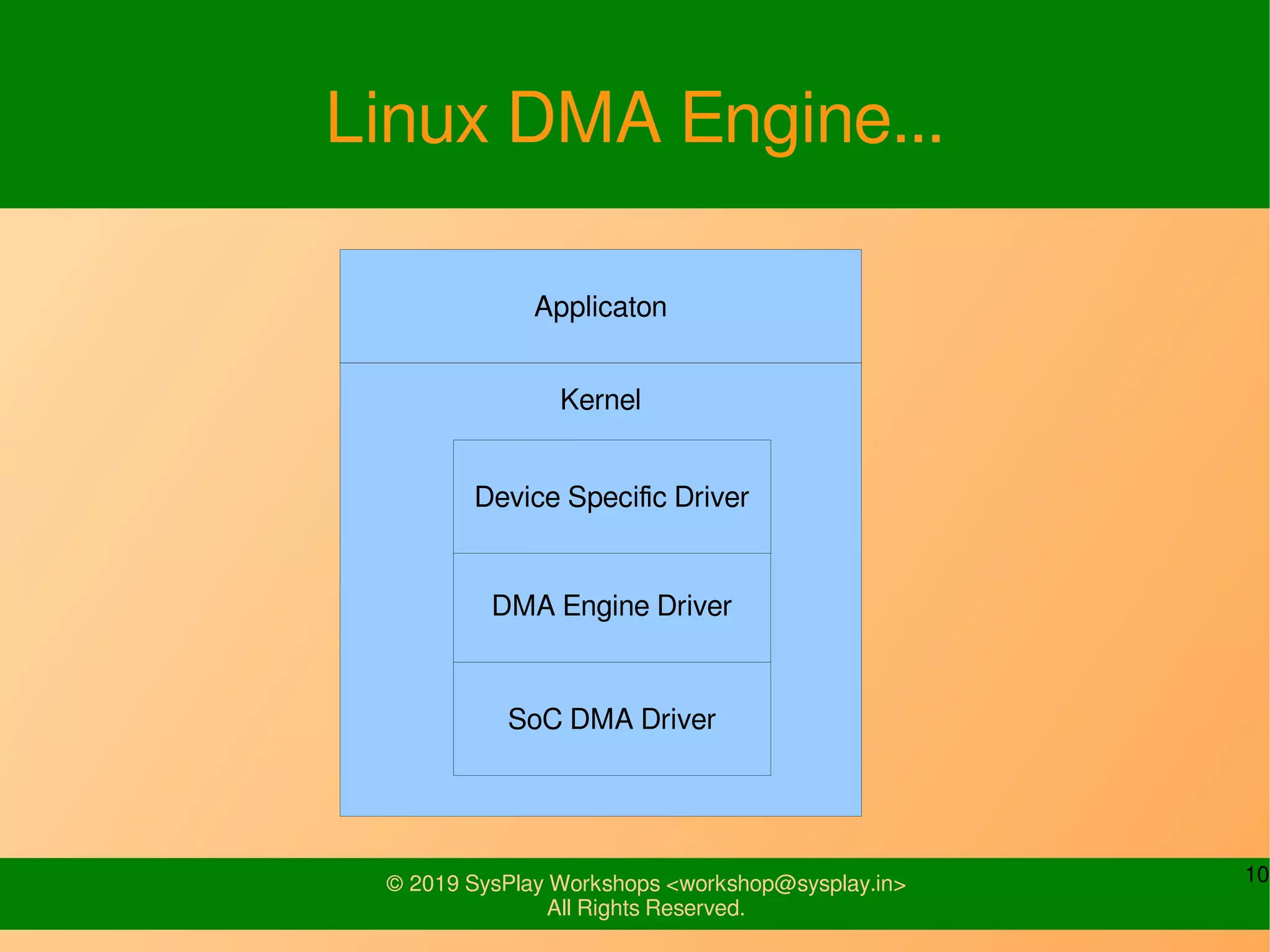 10© 2019 SysPlay Workshops <workshop@sysplay.in>
All Rights Reserved.
Kernel
Linux DMA Engine...
SoC DMA Driver
DMA Engine Driver
Device Specific Driver
Applicaton
 
