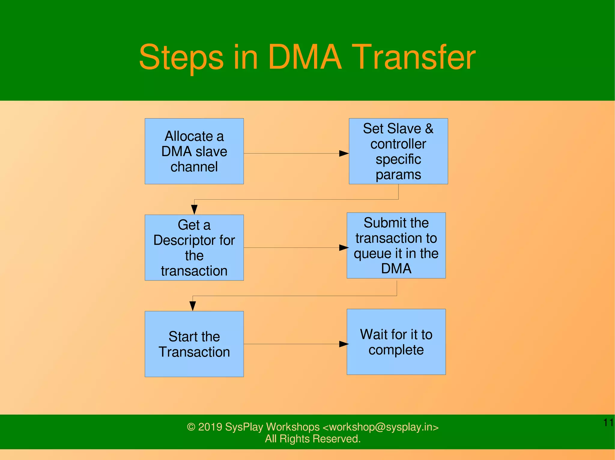11© 2019 SysPlay Workshops <workshop@sysplay.in>
All Rights Reserved.
Steps in DMA Transfer
Allocate a
DMA slave
channel
Set Slave &
controller
specific
params
Get a
Descriptor for
the
transaction
Submit the
transaction to
queue it in the
DMA
Start the
Transaction
Wait for it to
complete
 