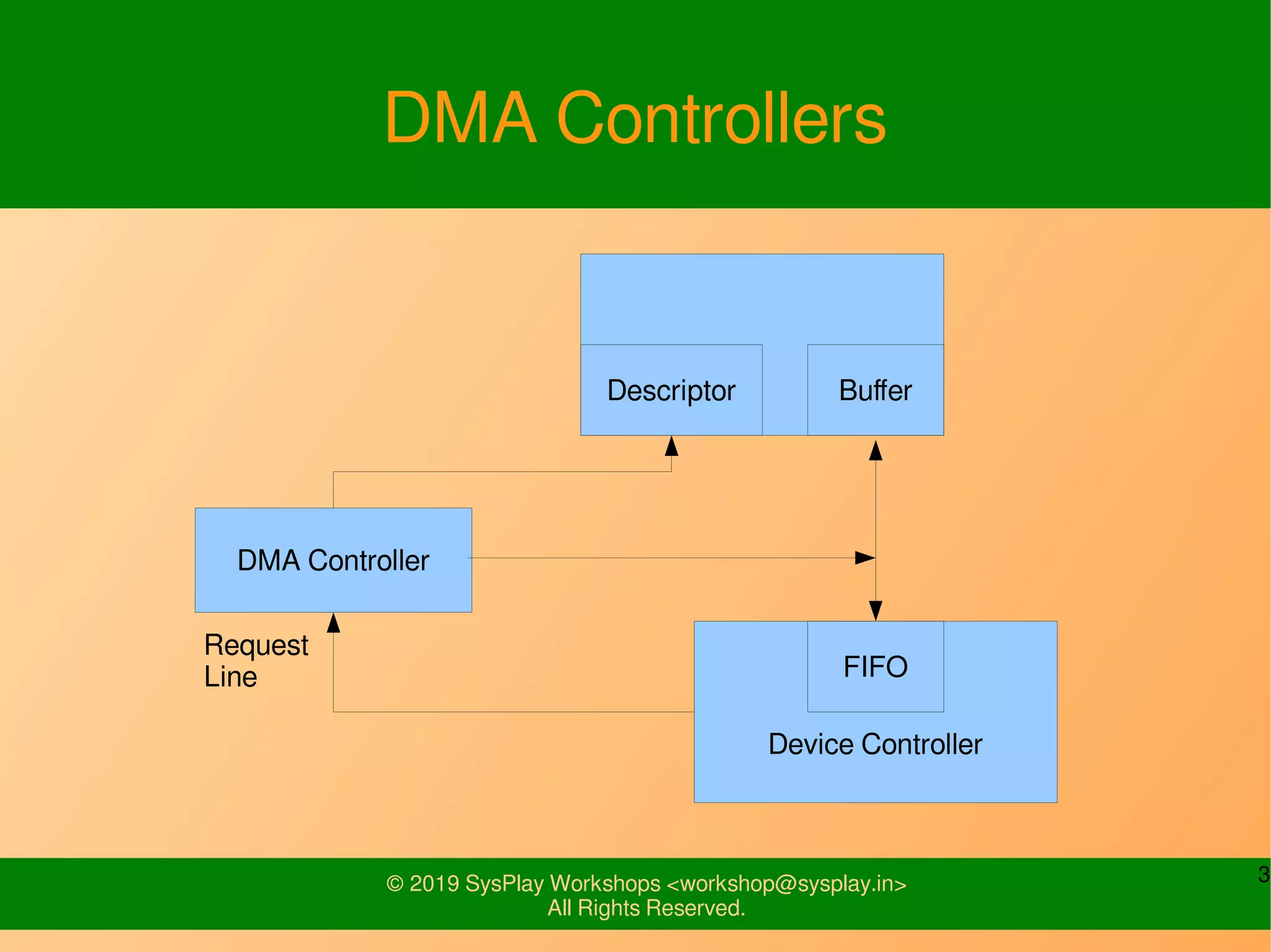 3© 2019 SysPlay Workshops <workshop@sysplay.in>
All Rights Reserved.
DMA Controllers
Descriptor Buffer
DMA Controller
Device Controller
FIFO
Request
Line
 