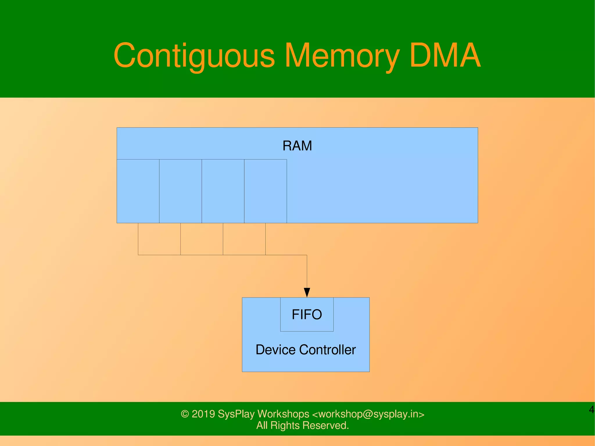 4© 2019 SysPlay Workshops <workshop@sysplay.in>
All Rights Reserved.
Contiguous Memory DMA
Device Controller
RAM
FIFO
 